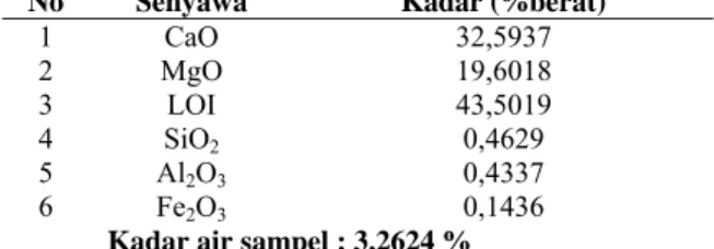 Tabel 1. Hasil analisis XRF mineral dolomit Gresik  No Senyawa  Kadar  (%berat) 