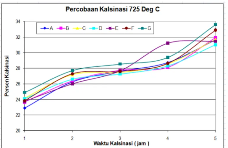 Gambar 4. Grafik hubungan antara persen kalsinasi dengan waktu kalsinasi  pada temperatur 750 °C dengan berbagai ukuran  partikel 