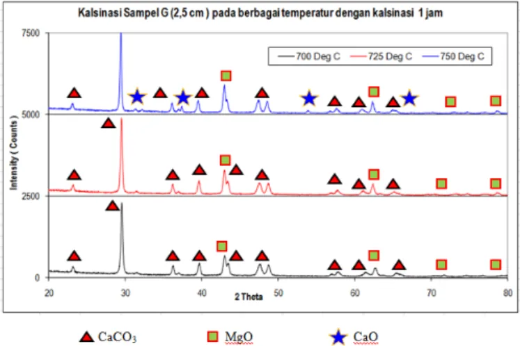 Gambar 6. Grafik hasil analisa XRD terhadap sampel G ( + 1 mesh  ) pada proses kalsinasi 700 °C, 725 °C dan 750 °C selama 1  jam 