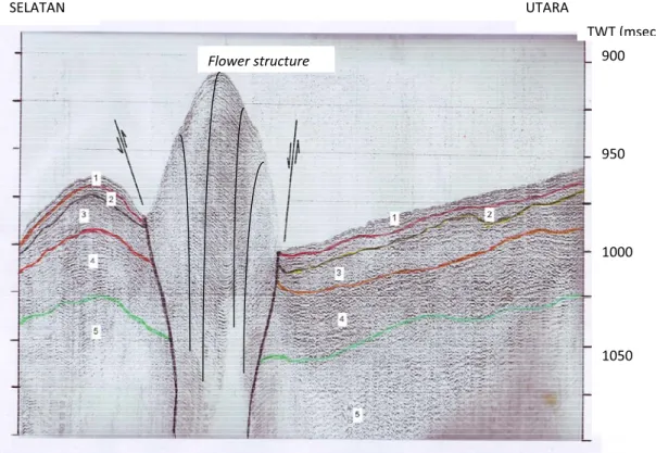 Gambar 5. Interpretasi rekaman seismik di lintasan LB63