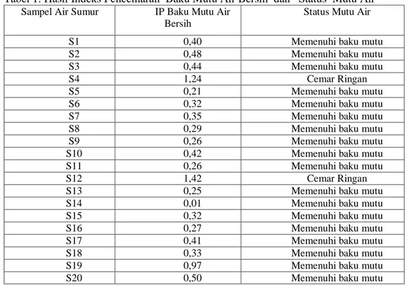 Tabel 1. Hasil Indeks Pencemaran  Baku Mutu Air Bersih  dan   Status  Mutu Air 