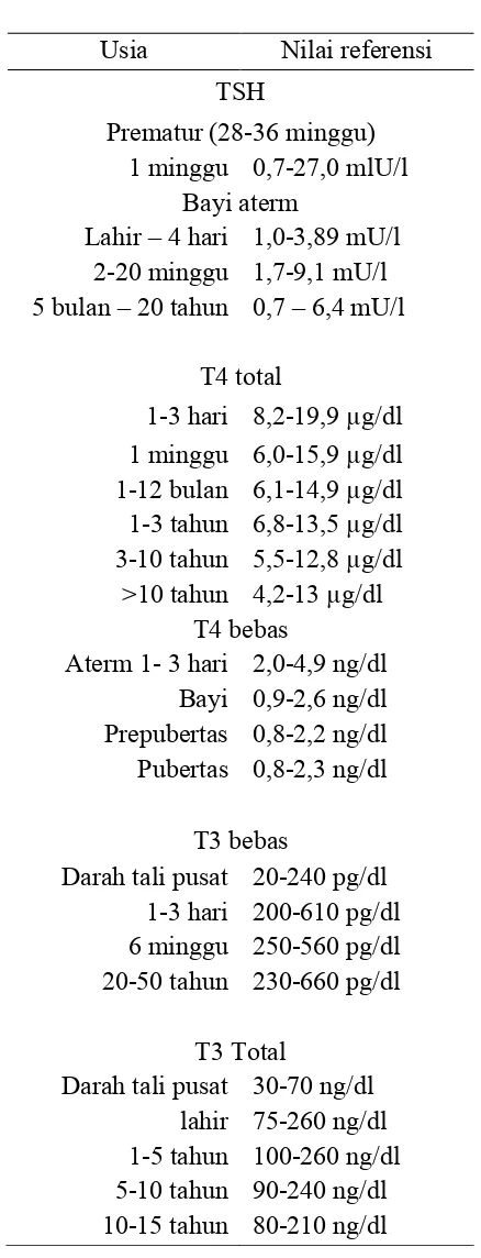 Tabel 5. Tes fungsi tiroid 