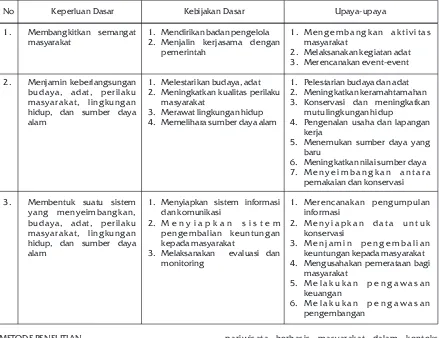 Tabel 1. Pengembangan Pariwisata Berbasis Masyarakat (Manajemen Komunitas)