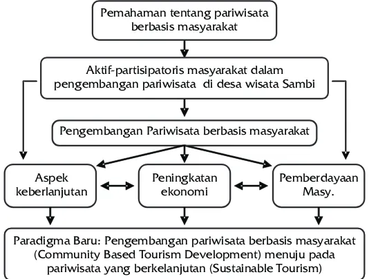 Gambar 2. Model Akselerasi Pengembangan Pariwisata Berbasis Masyarakat