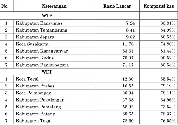 Tabel 1.1 Perbandingan rasio lancar dan komposisi kas   Pemerintah Kab/Kota di Provinsi Jawa Tengah 