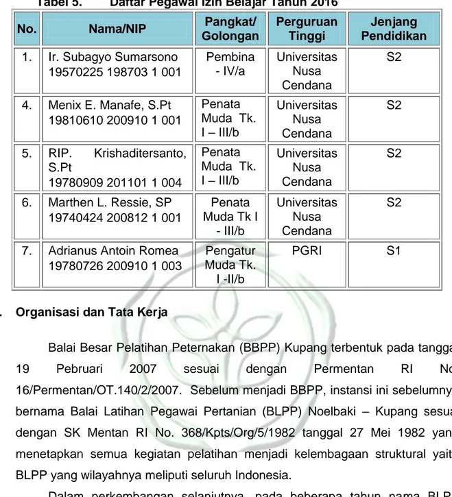 Tabel 5.        Daftar Pegawai Izin Belajar Tahun 2016 