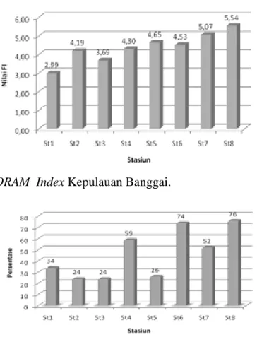 Gambar 3. Diagram FORAM  Index Kepulauan Banggai. 