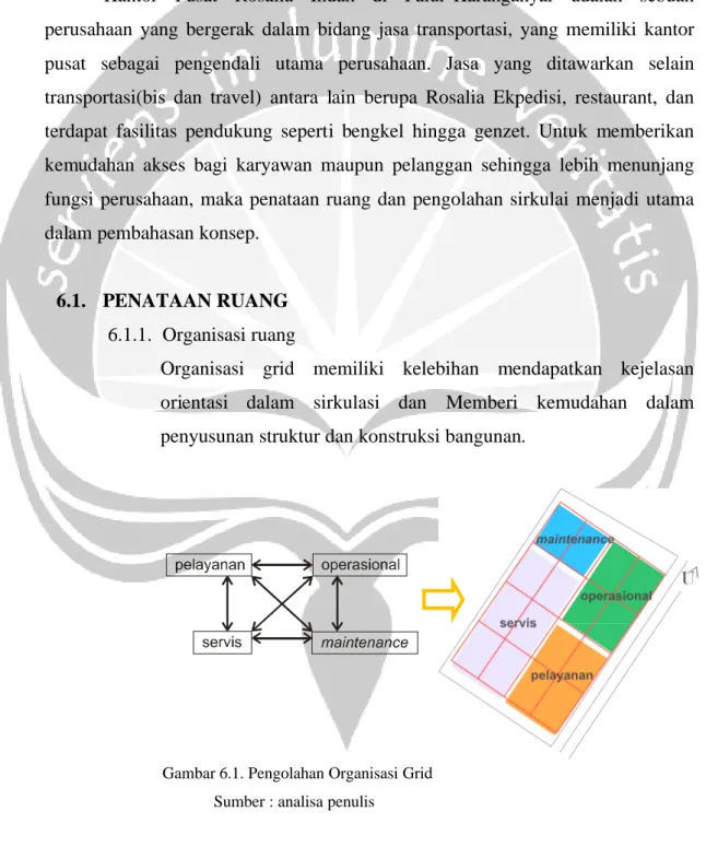 Gambar 6.1. Pengolahan Organisasi Grid  Sumber : analisa penulis