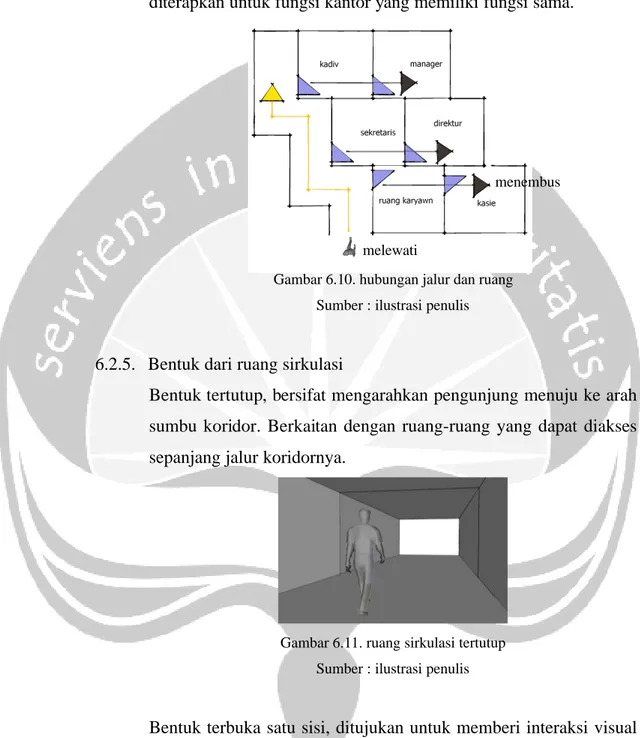 Gambar 6.10. hubungan jalur dan ruang Sumber : ilustrasi penulis