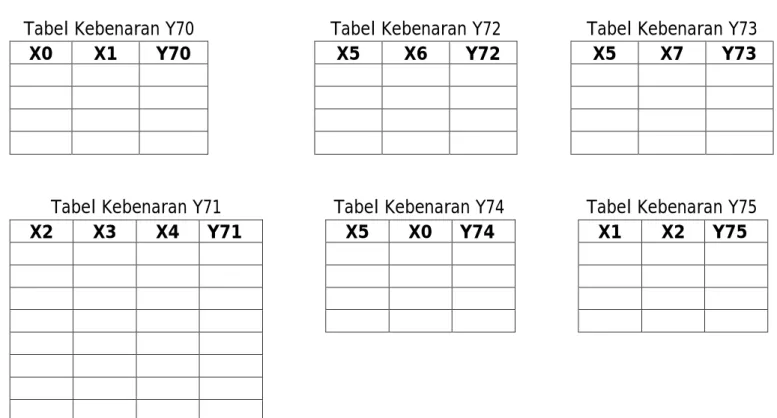 Tabel Kebenaran Y70    Tabel Kebenaran Y72  Tabel Kebenaran Y73 