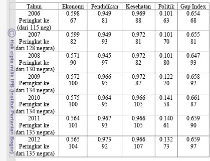 Tabel 1 Gender gap index Indonesia menurut kategori, 2006-2012 