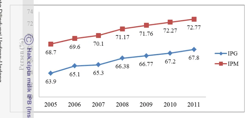 Gambar 2 IPG dan IPM Indonesia, 2005-2011 