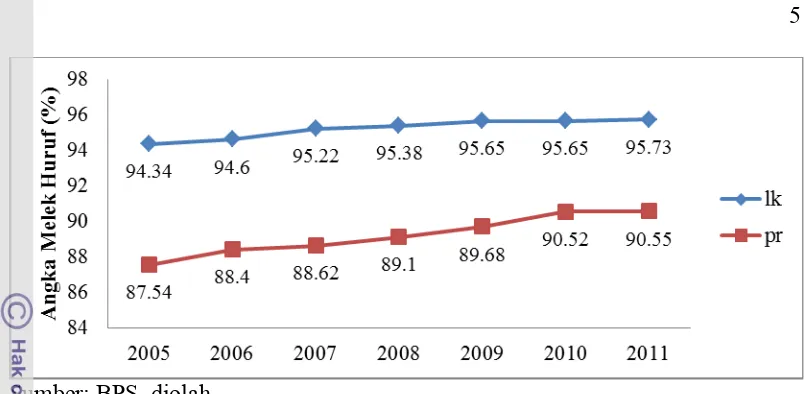 Gambar 4 Perkembangan rata-rata lama sekolah, 2003-2012 