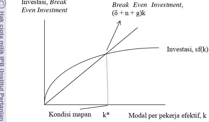 Gambar 9 Tingkat pertumbuhan kondisi mapan (steady state) model Solow  