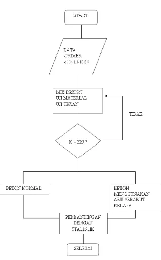 Gambar 2 Flow chart  HASIL DAN PEMBAHASAN 