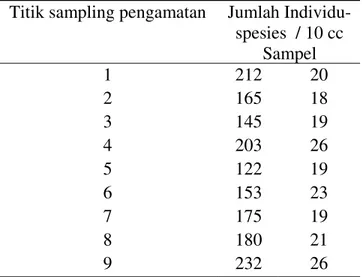 Tabel 1. Jumlah Individu dan Spesies Foraminifera