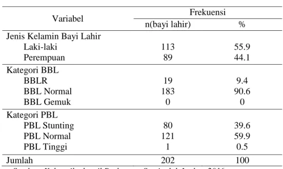 Tabel 2. Karakteristik bayi lahir 
