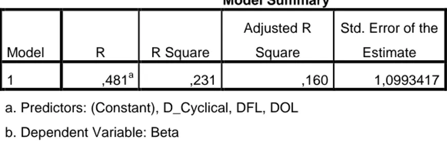 Tabel 4.11 Hasil R² Tahun 2010  Model Summary b Model  R  R Square  Adjusted R Square  Std
