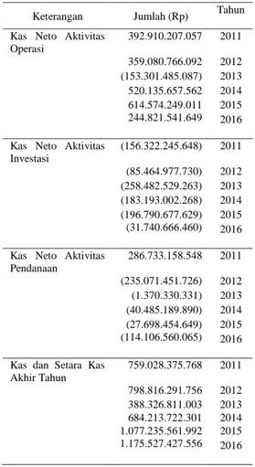Tabel  1.    Arus  Kas  PT  Enseval  Putera  Megatrading  Tbk  tahun   2011-2016 