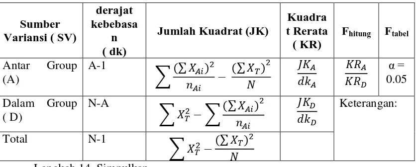 Tabel Ringkasan Anova Satu Jalur Tabel 3.6  