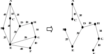 Gambar 3. Contoh graf berbobot rancangan
