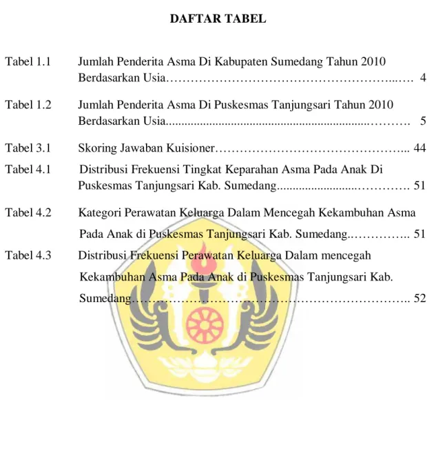 Tabel 1.1  Jumlah Penderita Asma Di Kabupaten Sumedang Tahun 2010 