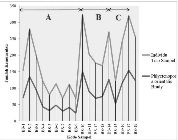 Gambar 3. Grafik kemunculan jumlah individu dan Phlyctenopora orientalis  