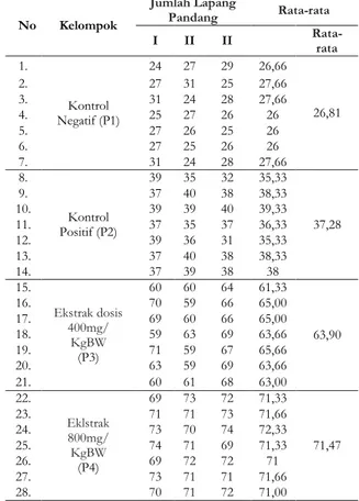 Tabel 1. Hasil Perhitungan jumlah sel β-pankreas  No  Kelompok  Jumlah Lapang Pandang Rata-rata  I  II  II  Rata- rata 1