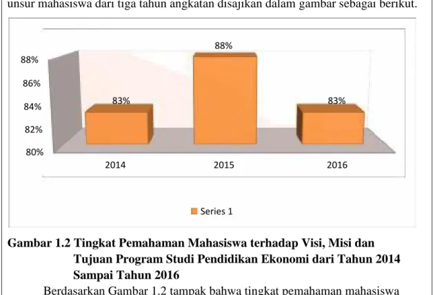 Gambar 1.2 Tingkat Pemahaman Mahasiswa terhadap Visi, Misi dan Tujuan Program Studi Pendidikan Ekonomi dari Tahun 2014 Sampai Tahun 2016