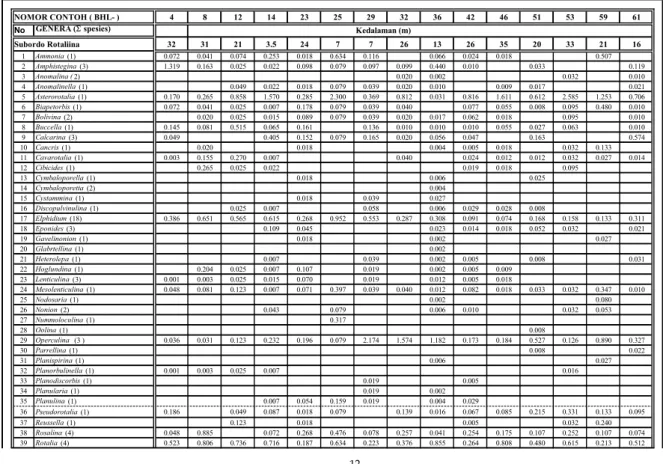 Tabel 1. Kandungan, Komposisi, Indeks Diversitas, dan Persentase subordo foraminifera bentik per 1 gram berat kering  (%) 