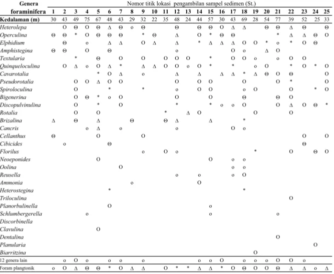 Tabel 1. Distribusi spasial foraminiefra bentik di Teluk Bone