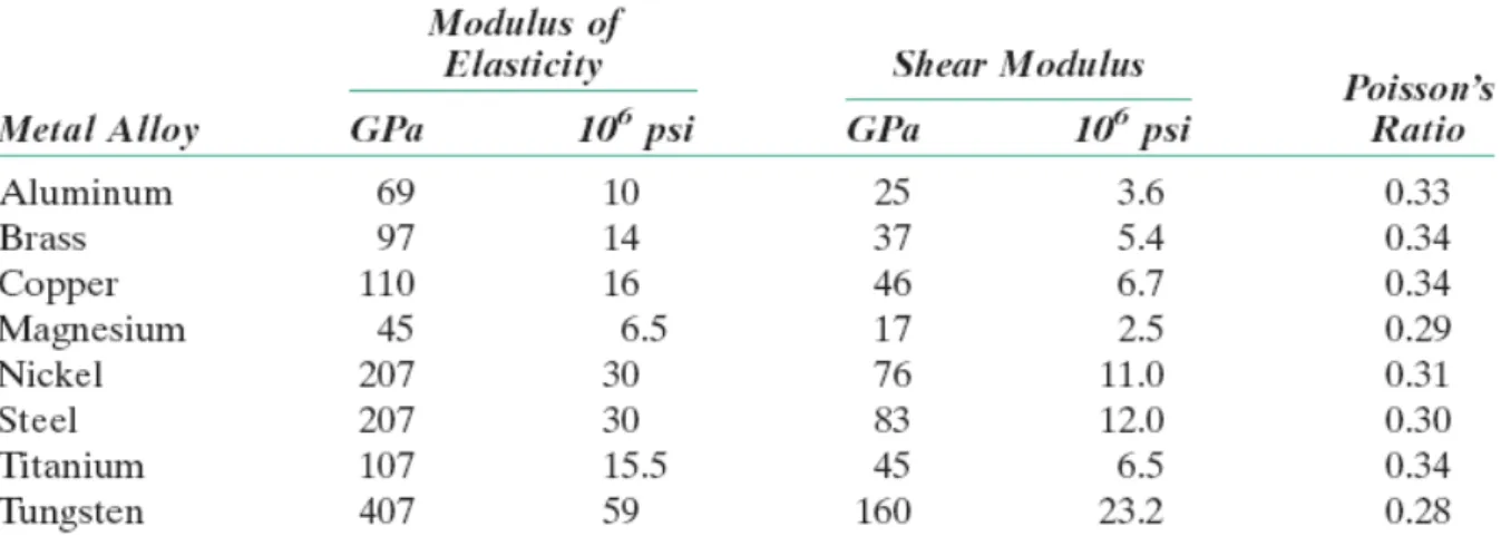 Tabel 3.3. Elastisitas, Modulus Geser, dan Poisson’s Rasio untuk berbagai jenis material  pada temperatur ruangan 
