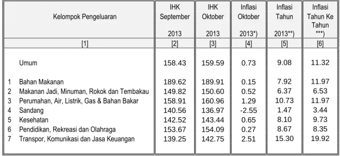 Figure 1 0.0425 0.0951 0.2972 -0.1423  0.025  0.0166  0.4001 -0.2 -0.1 0 0.1 0.2 0.3 0.4 0.5 Sumbangan Inflasi 