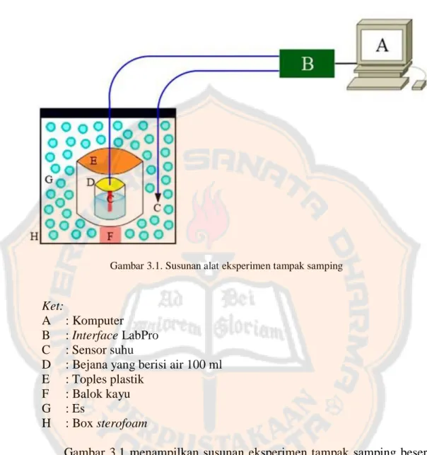 Gambar 3.1. Susunan alat eksperimen tampak samping 