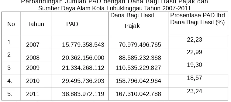 Tabel 1Perbandingan Jumlah PAD dengan Dana Bagi Hasil Pajak dan
