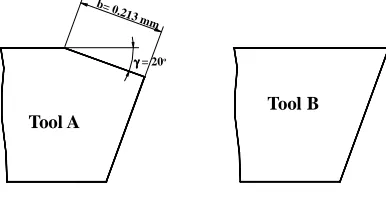 Figure 1: Edge geometry of chamfered (Tool A)   