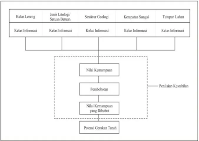 Gambar  2.  Skema  Alur  Penilaian  Potensi  Gerakan Tanah 