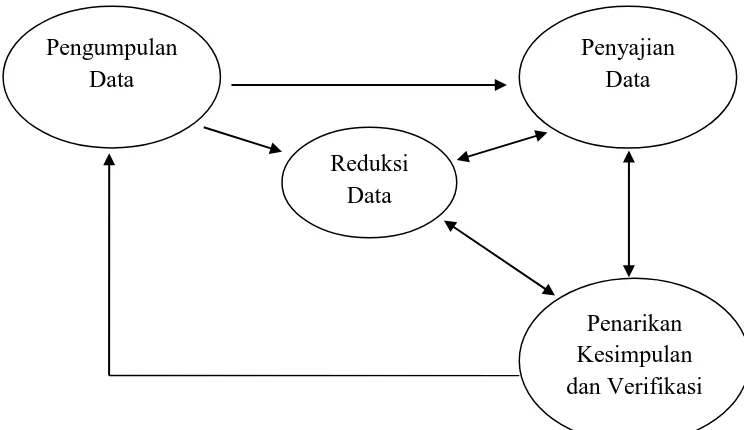 Gambar 3.1 Komponen Analisis Data Model Interaktif Miles dan    