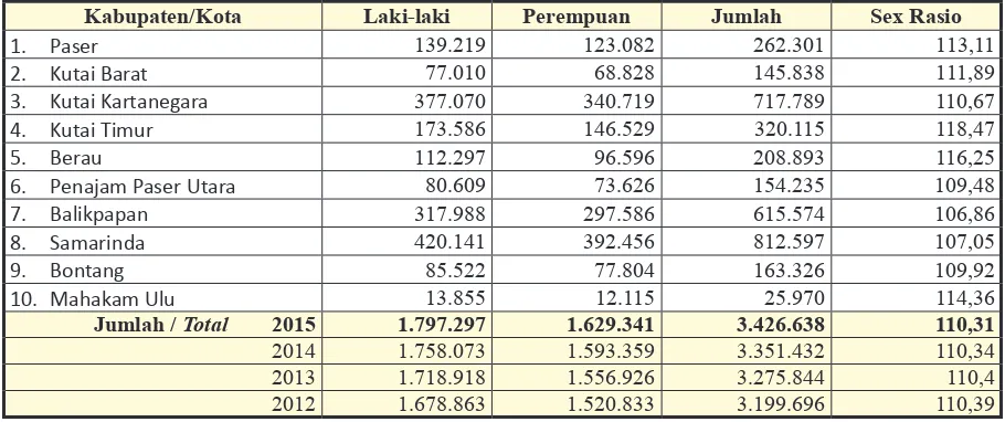 Tabel 2. Jumlah Penduduk Menurut Kabupaten/Kota, Jenis Kelamin, dan Rasio Jenis Kelamin Provinsi Kalimantan Timur 2015