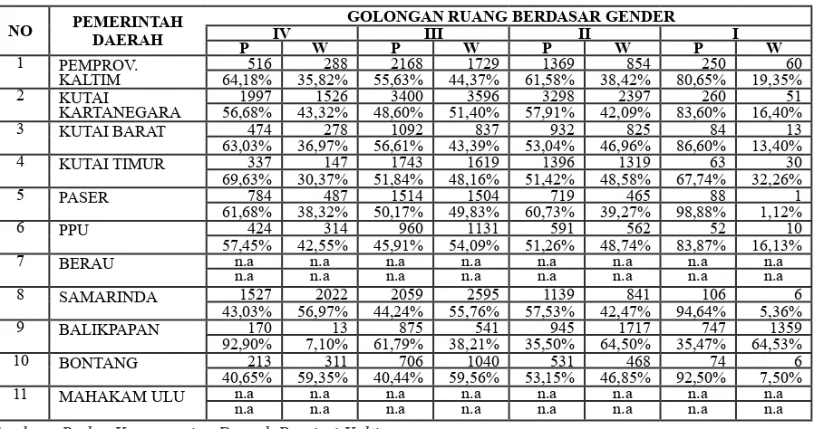 Tabel 4. Jumlah PNS berdasarkan Golongan Ruang di Pemerintahan Daerah Kalimantan Timur Tahun 2015