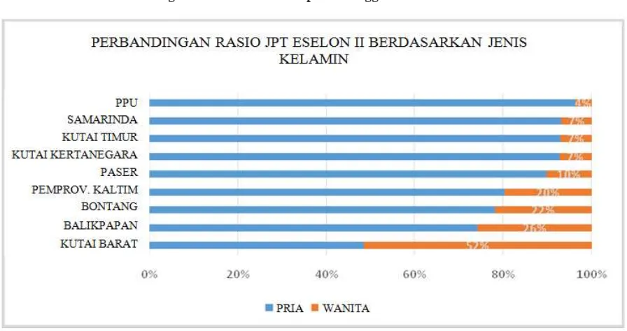 Tabel 5. Jumlah ASN berdasar Eselonisasi di Pemerintahan Daerah Kalimantan Timur Tahun 2015