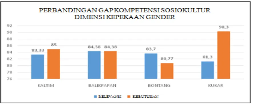 Gambar 4. Perbandingan Gap Kompetensi SosioKultural Dimensi Kepekaan Gender