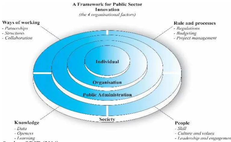Gambar 1. The 4 Organisational Factors