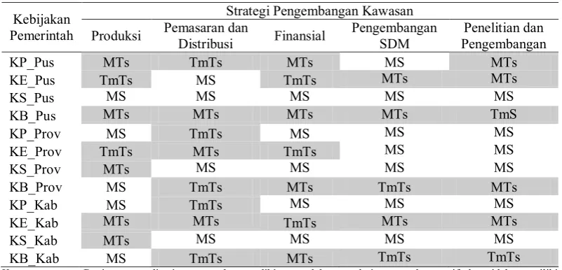 Tabel 3. Status pengaruh kebijakan pemerintah terhadap strategi pengembangan kawasan perikanan di Kabupaten Maluku Tengah 