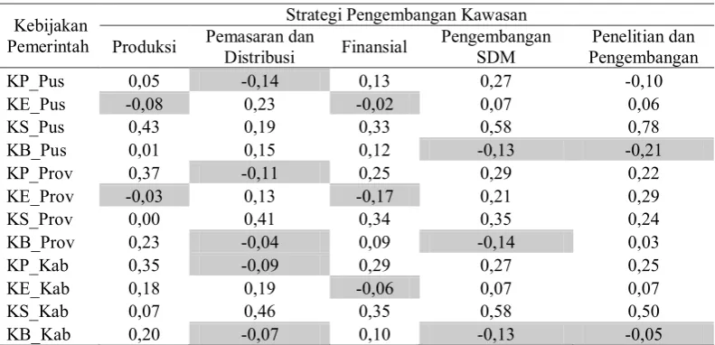Tabel 1. Distribusi koefisien pengaruh kebijakan pemerintah terhadap strategi 
