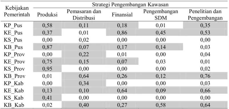 Tabel 2. Distribusi nilai signifikasi pengaruh kebijakan pemerintah terhadap strategi pengembangan kawasan perikanan di Kabupaten Maluku Tengah 