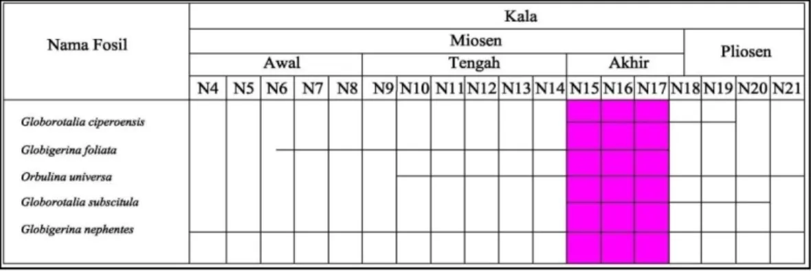 Tabel 1-3.  Kisaran umur fosil planktonik berdasarkan Zonasi Blow (1969), pada satuan  Batulempung sisipan Batupasir yang berlokasi di sungai Cikeruh