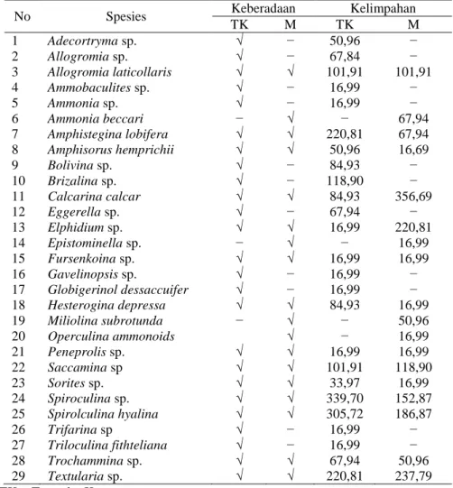 Tabel 1. Keberadaan dan kelimpahan foraminifera di dua ekosistem 