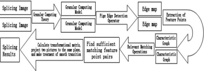 Figure 1.Image Splicing Process Based on Granular Computing Theory 