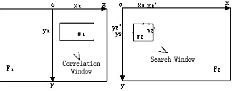 Figure 4. Diagram for Search Matching Feature Points of Two Images 
